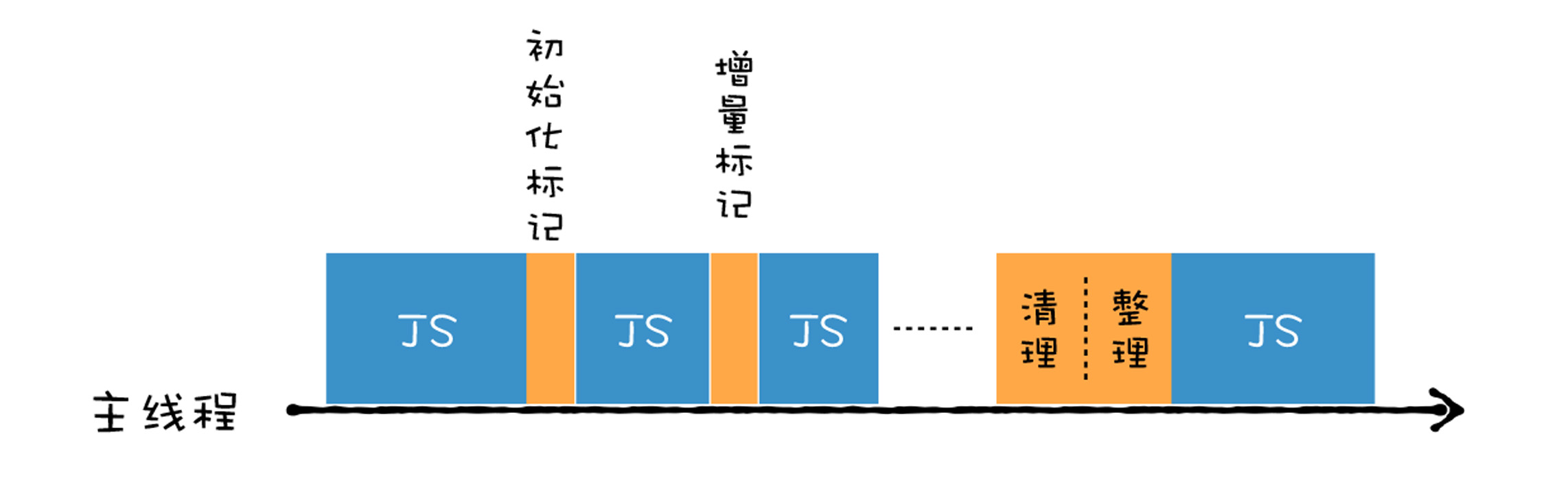 增量回收