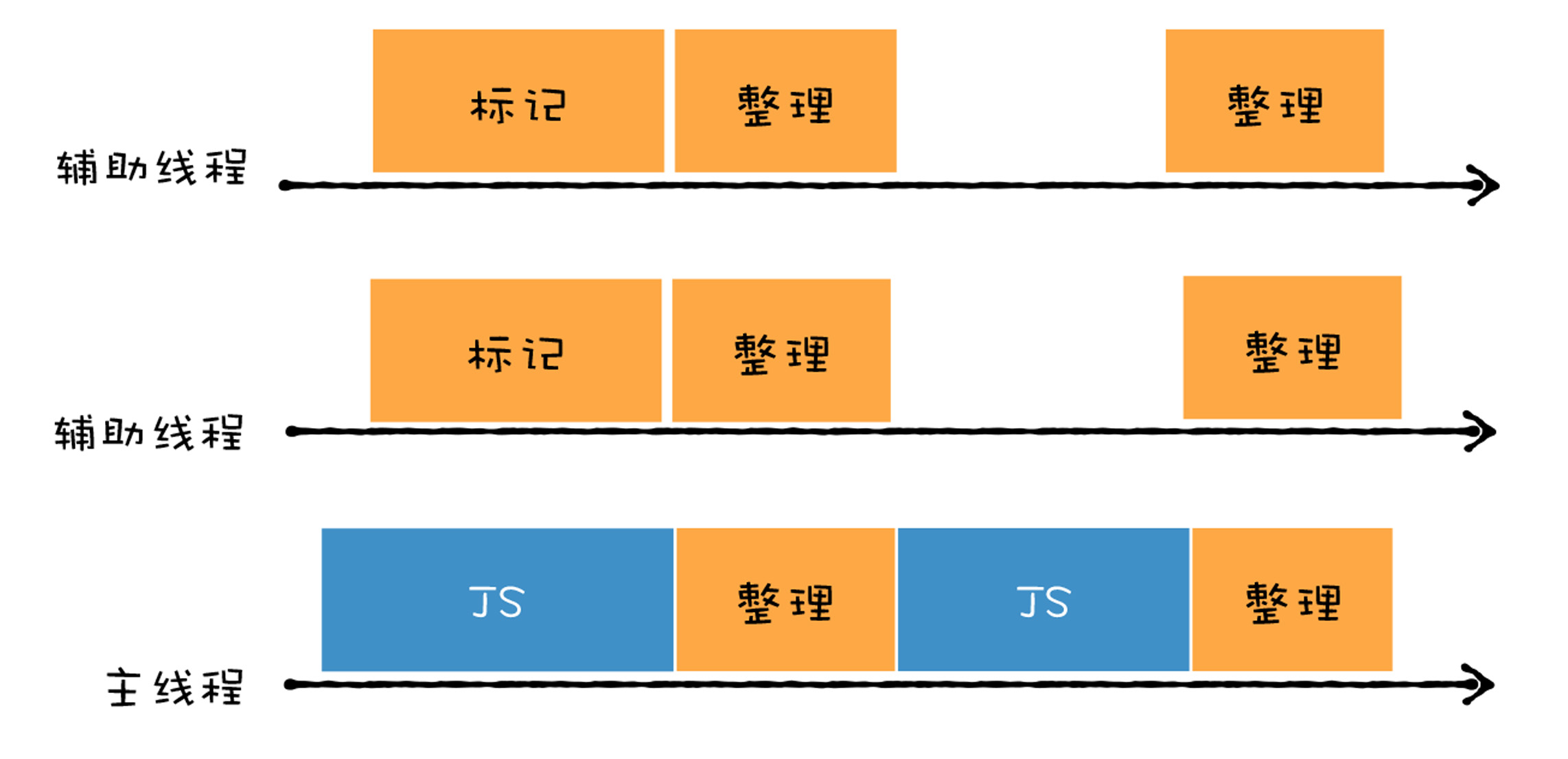 三种机制