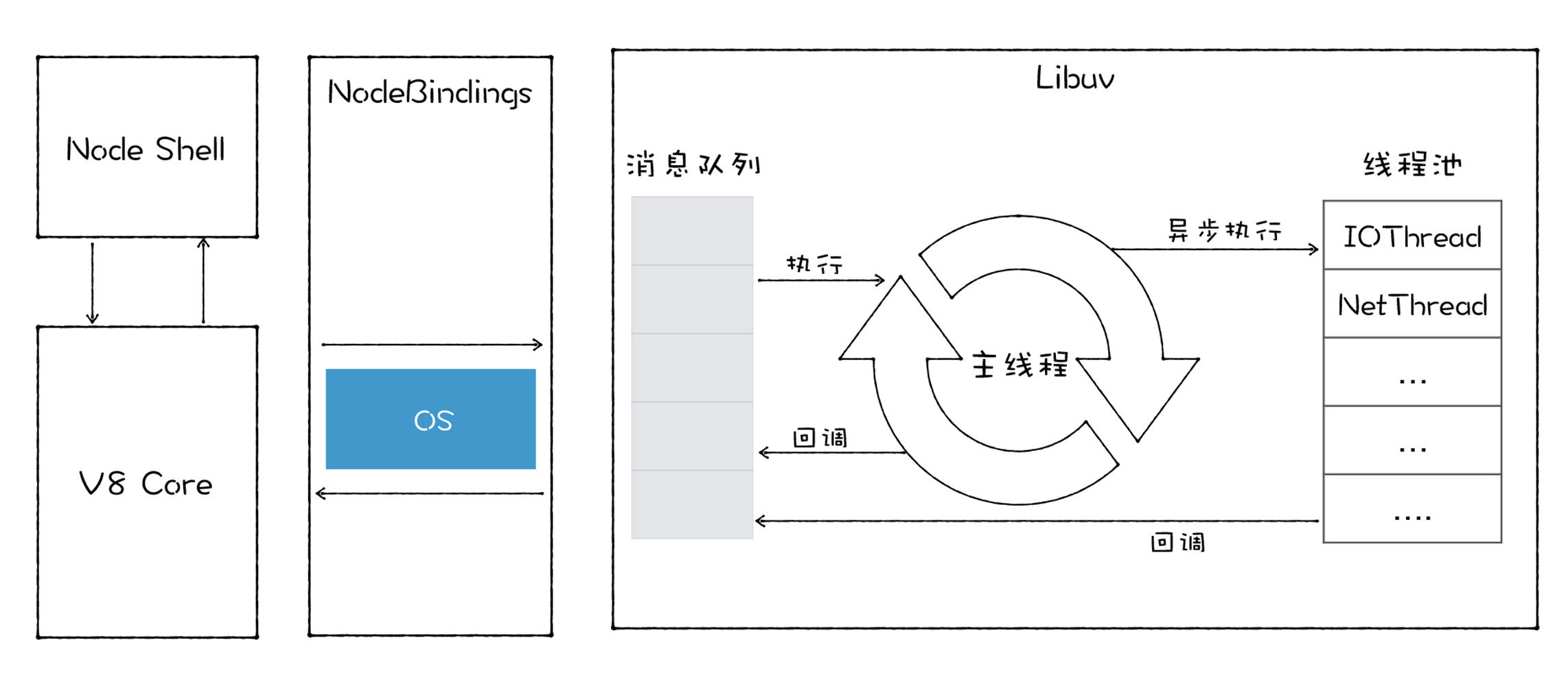 Node 的体系架构