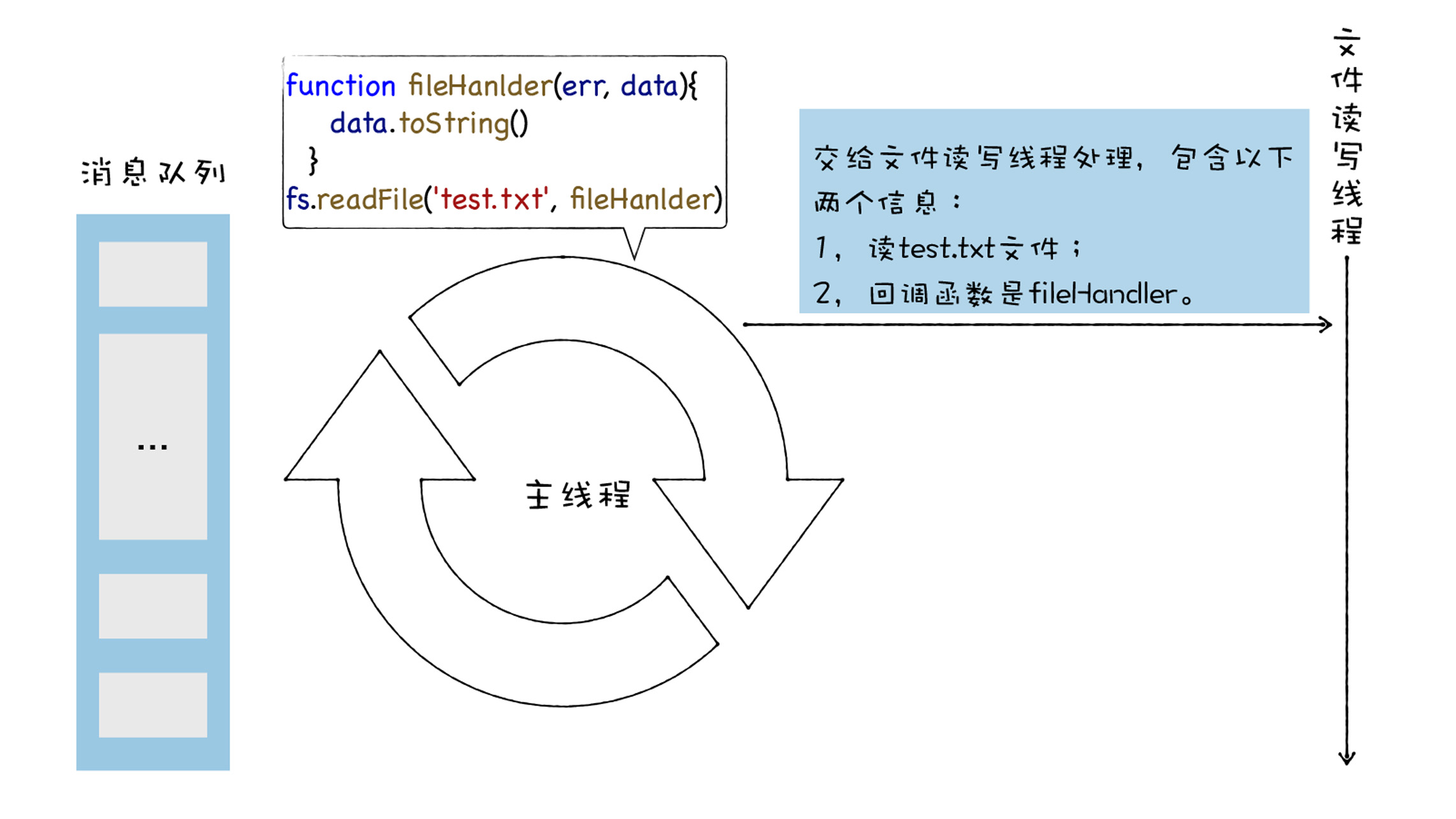 Node 的体系架构