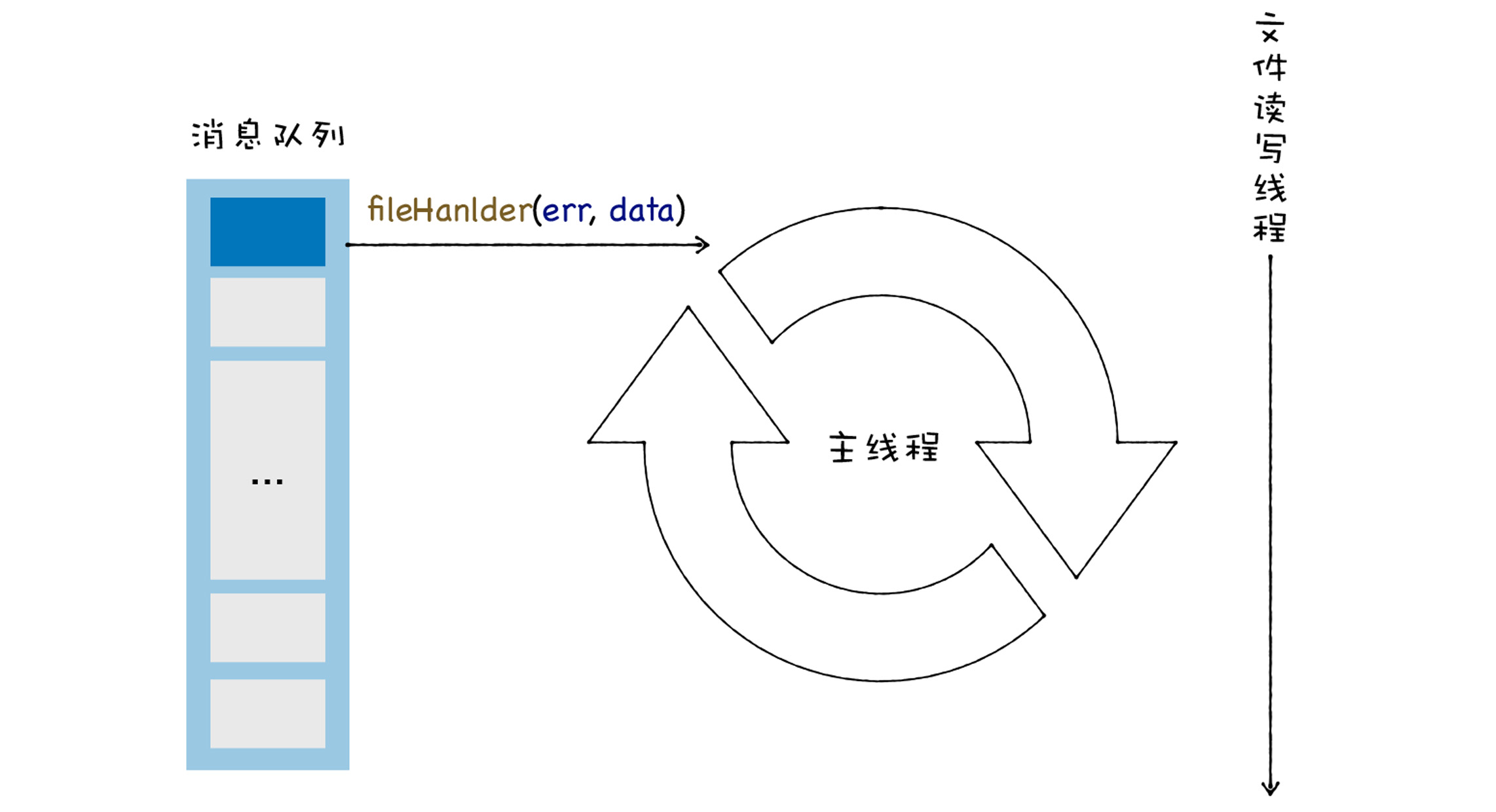 Node 的体系架构