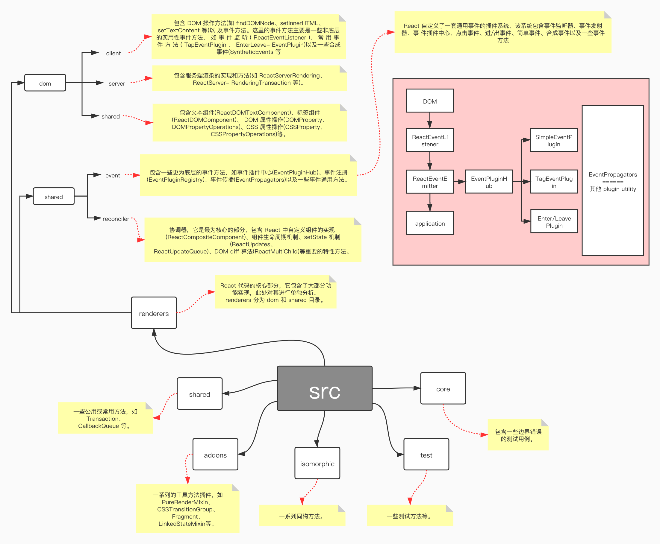 ReactCodeStructure