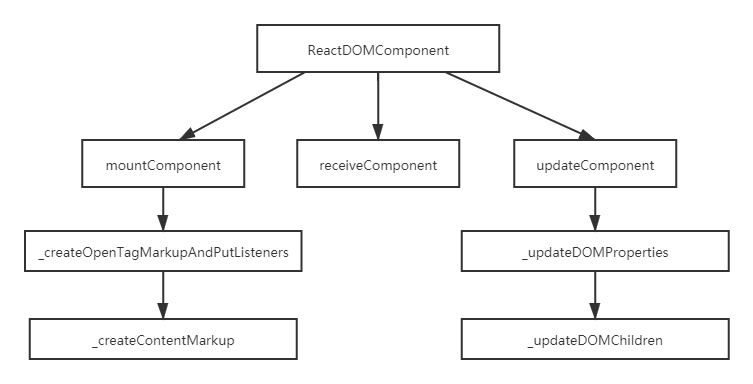 ReactDOMComponent