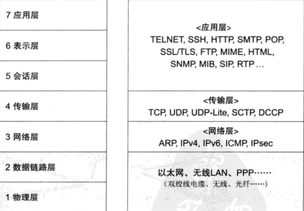 TCP/IP 基础