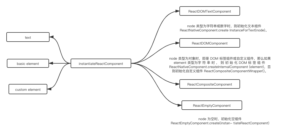 instantiateReactComponent