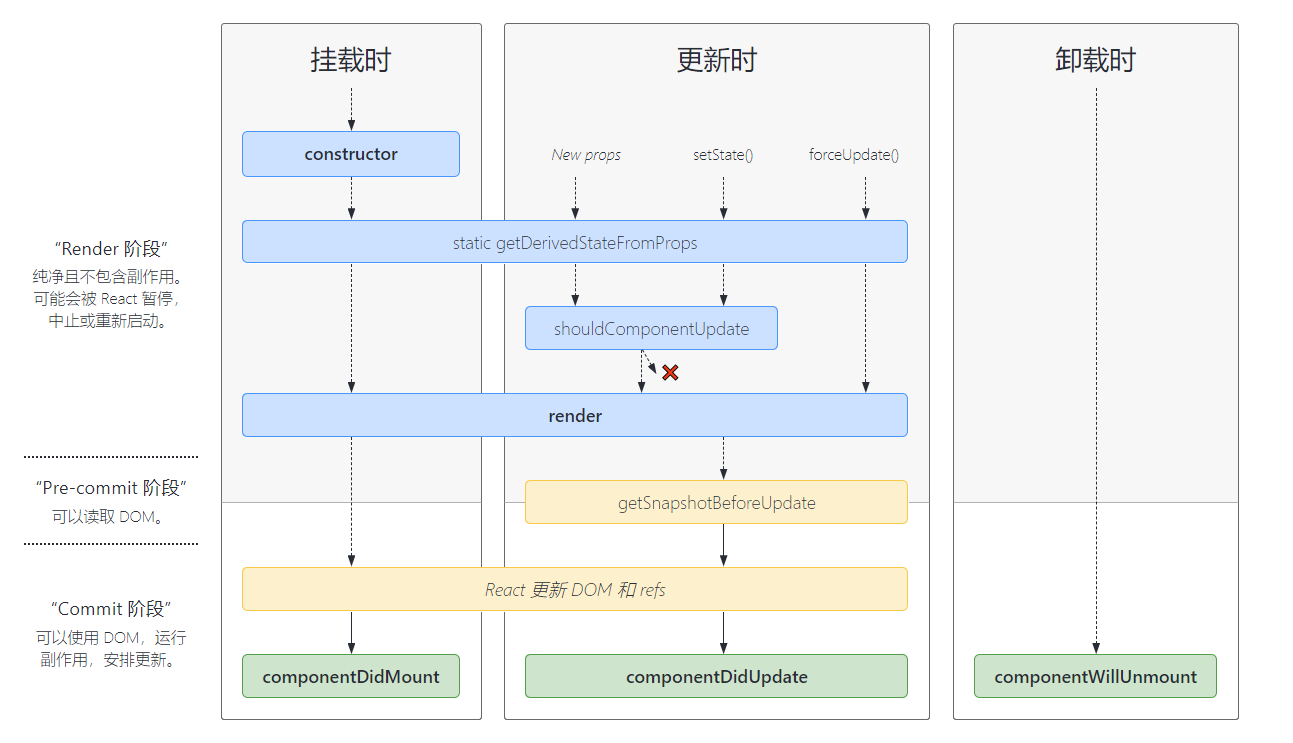 React 生命周期