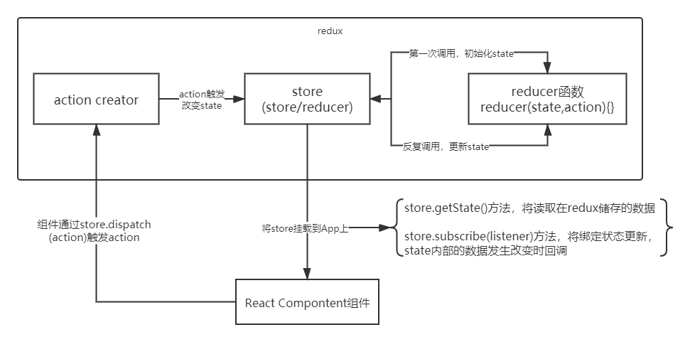 react-redux