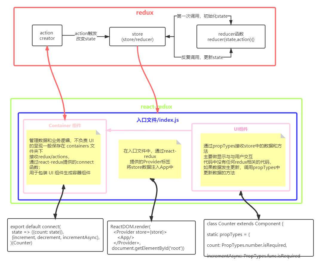 react-redux库