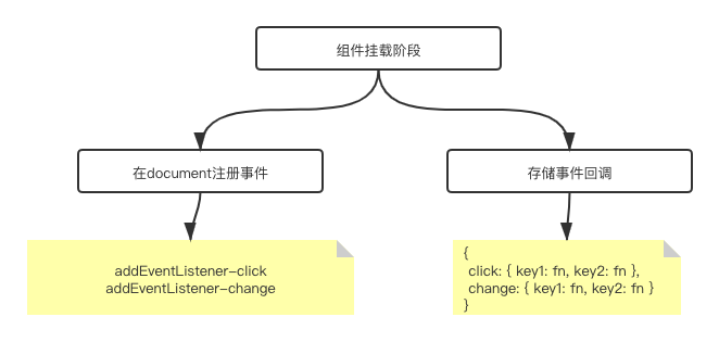 事件注册