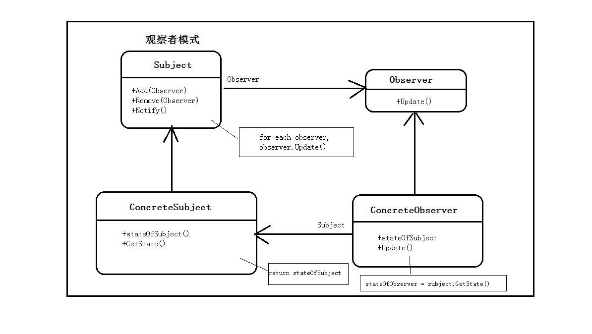 观察者模式